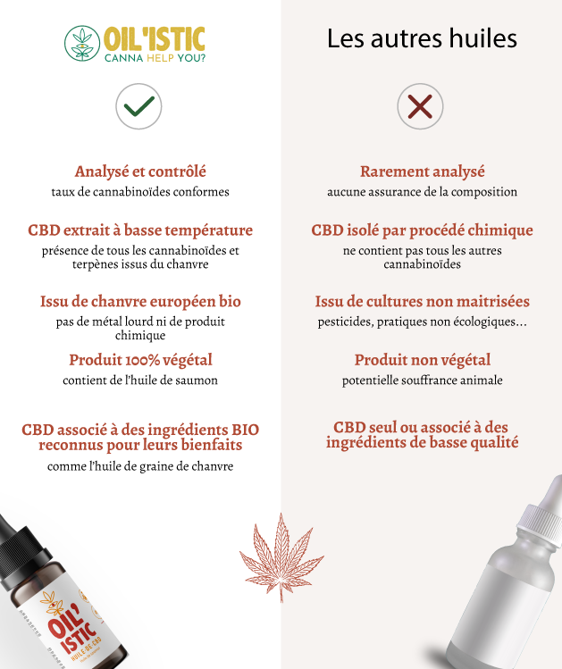 ANIMAUX | Huile De CBD 4%