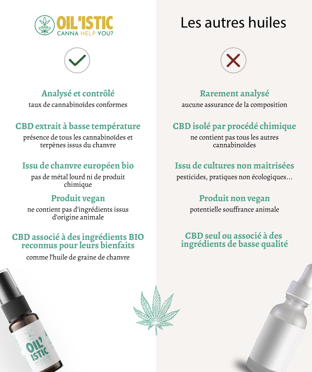 FOCUS | Huile de CBD 8%