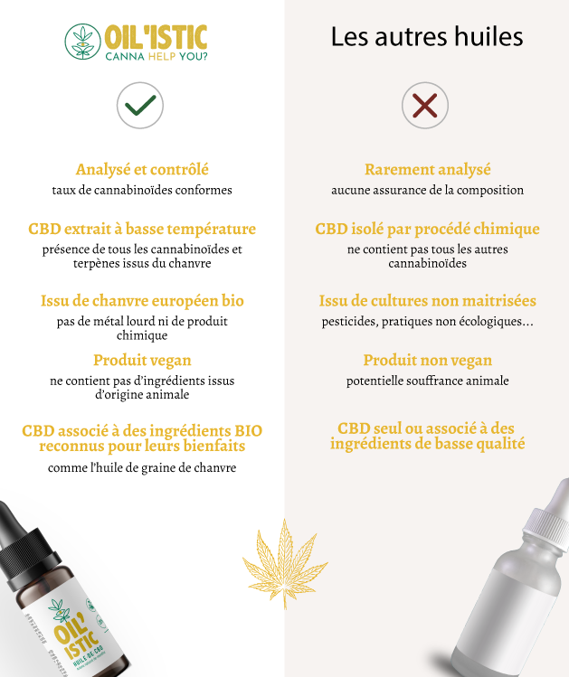 SERENITY | Huile De CBD 10% et 20%